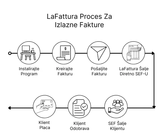 Proces slanja e-fakture